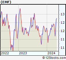 Stock Chart of Templeton Emerging Markets Fund