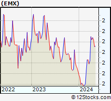 Stock Chart of EMX Royalty Corporation