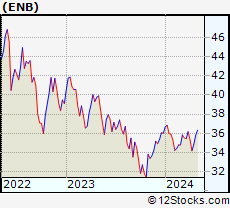 Stock Chart of Enbridge Inc.