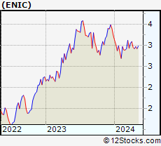 Stock Chart of Enel Chile S.A.