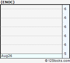 Stock Chart of EnerNOC, Inc.