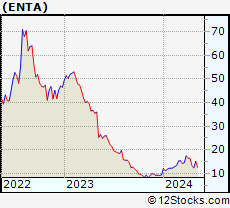 Stock Chart of Enanta Pharmaceuticals, Inc.