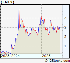 Stock Chart of Entera Bio Ltd