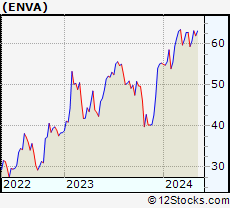 Stock Chart of Enova International, Inc.
