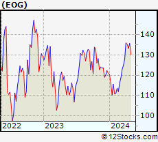 Stock Chart of EOG Resources, Inc.