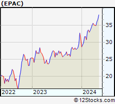Stock Chart of Enerpac Tool Group Corp.