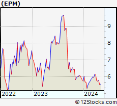 Stock Chart of Evolution Petroleum Corporation