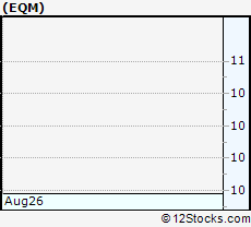 Stock Chart of EQM Midstream Partners, LP