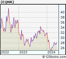 Stock Chart of Equinor ASA