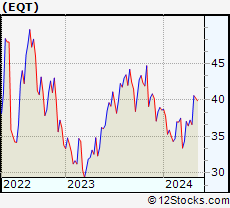 Stock Chart of EQT Corporation