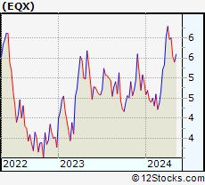 Stock Chart of Equinox Gold Corp.