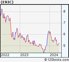 Stock Chart of Telefonaktiebolaget LM Ericsson (publ)