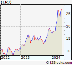 Stock Chart of Embraer S.A.