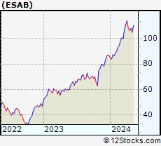 Stock Chart of ESAB Corporation