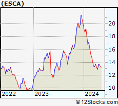 Stock Chart of Escalade, Incorporated