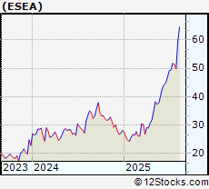 Stock Chart of Euroseas Ltd