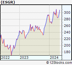 Stock Chart of Enstar Group Limited