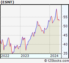 Stock Chart of Essent Group Ltd.