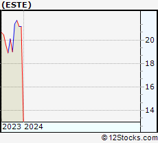 Stock Chart of Earthstone Energy, Inc.