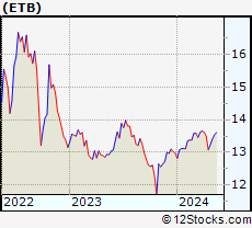 Stock Chart of Eaton Vance Tax-Managed Buy-Write Income Fund