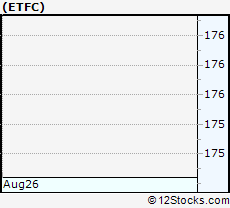 Stock Chart of E*TRADE Financial Corporation