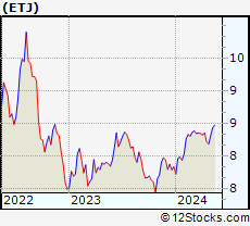 Stock Chart of Eaton Vance Risk-Managed Diversified Equity Income Fund