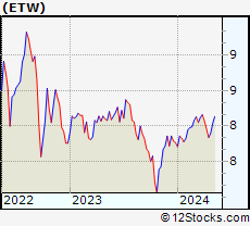 Stock Chart of Eaton Vance Tax-Managed Global Buy-Write Opportunities Fund
