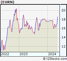 Stock Chart of Euronav NV