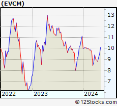 Stock Chart of EverCommerce Inc.