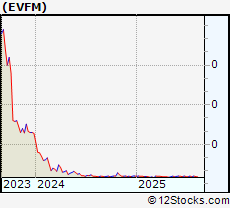 Stock Chart of Evofem Biosciences, Inc.