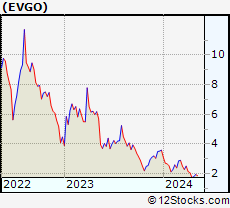 Stock Chart of EVgo, Inc.
