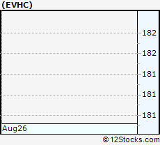Stock Chart of Envision Healthcare Corporation