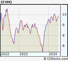 Bond Fund Performance Charts