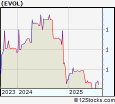 Stock Chart of Evolving Systems, Inc.