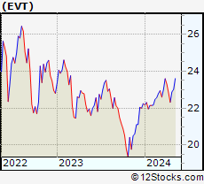 Stock Chart of Eaton Vance Tax-Advantaged Dividend Income Fund