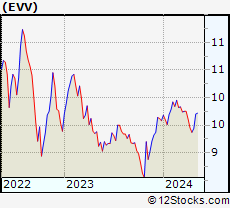 Stock Chart of Eaton Vance Limited Duration Income Fund