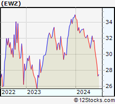 Ewz Stock Chart