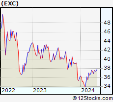 Stock Chart of Exelon Corporation