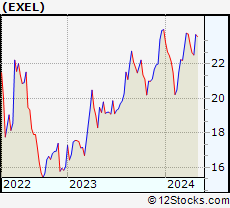 Stock Chart of Exelixis, Inc.