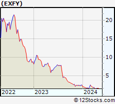 Stock Chart of Expensify, Inc.