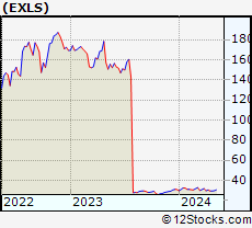 Stock Chart of ExlService Holdings, Inc.