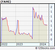 Stock Chart of Farmmi, Inc.