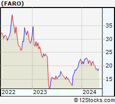 Stock Chart of FARO Technologies, Inc.