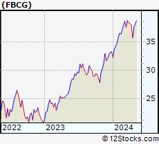 Stock Chart of Fidelity Blue Chip Growth ETF