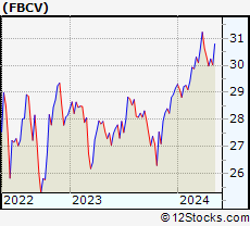 Stock Chart of Fidelity Blue Chip Value ETF