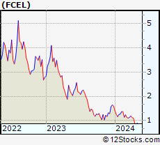 Stock Chart of FuelCell Energy, Inc.
