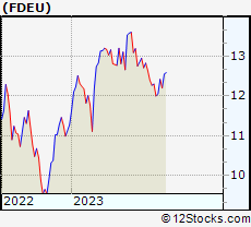 Stock Chart of First Trust Dynamic Europe Equity Income Fund