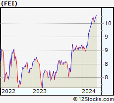 Stock Chart of First Trust MLP and Energy Income Fund