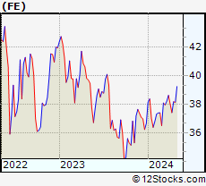 Stock Chart of FirstEnergy Corp.