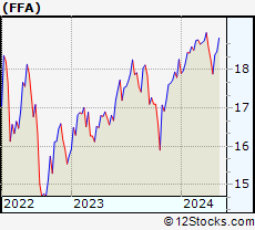 Stock Chart of First Trust Enhanced Equity Income Fund